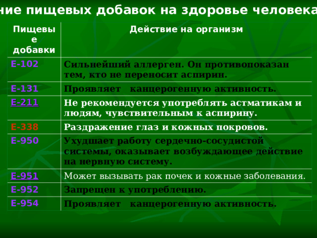 Влияние пищевых добавок на здоровье человека Пищевые добавки Действие на организм Е-102 С ильнейший аллерген. Он противопоказан тем, кто не переносит аспирин .  Е-131 П роявляет  к а нцерогенную активность. Е-211 Е-338 Не рекомендуется употреблять астматикам и людям, чувствительным к аспирину. Раздражение глаз и кожных покровов. Е-950 У худша ет работу сердечно-сосудистой системы , оказыва ет возбуждающее действие на нервную систем у.  Е-951 Может вызывать рак почек и кожные заболевания.  Е-952 З апрещен к употреблению. Е-954 П роявляет  канцерогенную активность .  