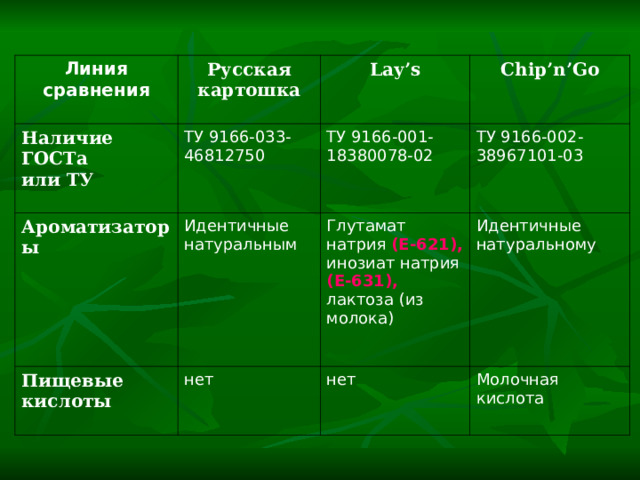 Линия сравнения Русская картошка Наличие ГОСТа или ТУ Lay’s ТУ 9166-033-46812750 Ароматизаторы Chip’n’Go ТУ 9166-001-18380078-02 Идентичные натуральным Пищевые кислоты ТУ 9166-002-38967101-03 Глутамат натрия (Е-621),  инозиат натрия (E-631),  лактоза (из молока) нет Идентичные натуральному нет Молочная кислота 
