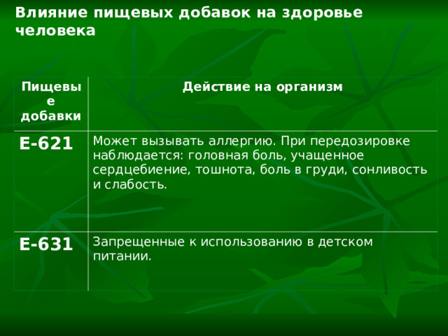 Влияние пищевых добавок на здоровье человека Пищевые добавки Действие на организм Е-621  Может вызывать аллергию. При передозировке наблюдается: головная боль, учащенное сердцебиение, тошнота, боль в груди, сонливость и слабость. Е-631 Запрещенные к использованию в детском питании. 