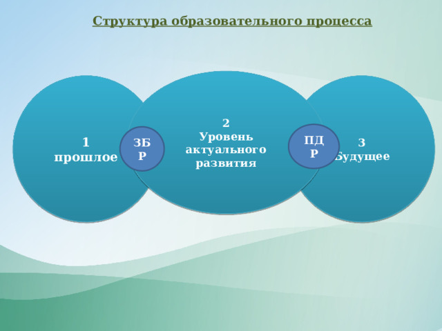 Структура образовательного процесса 2 Уровень актуального развития 1 3 прошлое Будущее ПДР ЗБР 