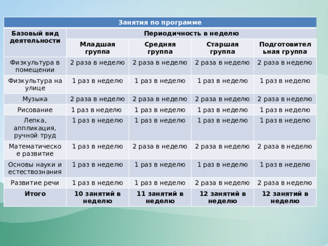 Занятия по программе Базовый вид деятельности Периодичность в неделю Младшая группа Физкультура в помещении Средняя группа 2 раза в неделю Физкультура на улице 1 раз в неделю Старшая группа 2 раза в неделю Музыка 2 раза в неделю Рисование 1 раз в неделю 2 раза в неделю Подготовительная группа 1 раз в неделю 1 раз в неделю 2 раза в неделю Лепка, аппликация, ручной труд 2 раза в неделю 1 раз в неделю 1 раз в неделю 1 раз в неделю 2 раза в неделю Математическое развитие 1 раз в неделю 2 раза в неделю 1 раз в неделю 1 раз в неделю Основы науки и естествознания 1 раз в неделю 1 раз в неделю 2 раза в неделю 1 раз в неделю Развитие речи 1 раз в неделю 1 раз в неделю 2 раза в неделю Итого 1 раз в неделю 1 раз в неделю 2 раза в неделю 1 раз в неделю 10 занятий в неделю 1 раз в неделю 2 раза в неделю 11 занятий в неделю 2 раза в неделю 12 занятий в неделю 12 занятий в неделю 
