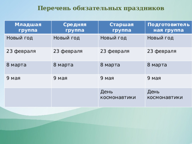 Перечень обязательных праздников Младшая группа Средняя группа Новый год 23 февраля Старшая группа Новый год 8 марта 23 февраля Новый год Подготовительная группа 8 марта 9 мая 23 февраля Новый год 8 марта 23 февраля 9 мая 9 мая 8 марта 9 мая День космонавтики День космонавтики 