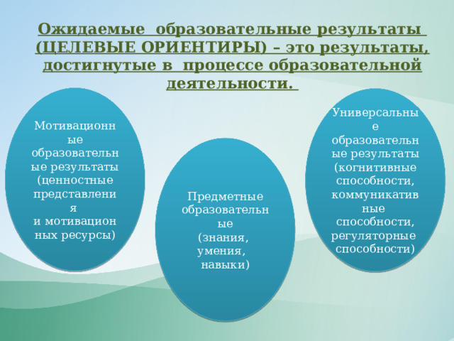 Ожидаемые образовательные результаты (ЦЕЛЕВЫЕ ОРИЕНТИРЫ) – это результаты, достигнутые в  процессе образовательной деятельности. Мотивационные образовательные результаты (ценностные представления и мотивационных ресурсы) Универсальные образовательные результаты (когнитивные способности, коммуникативные способности, регуляторные способности) Предметные образовательные (знания, умения, навыки) 