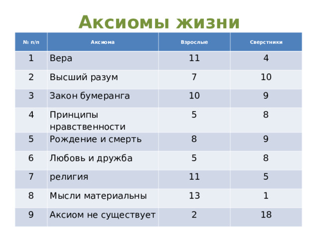 Аксиомы жизни № п/п Аксиома 1 Взрослые Вера 2 3 Сверстники 11 Высший разум 4 Закон бумеранга 7 4 10 10 Принципы нравственности 5 9 5 Рождение и смерть 6 8 8 Любовь и дружба 7 9 5 религия 8 9 8 11 Мысли материальны Аксиом не существует 5 13 1 2 18 