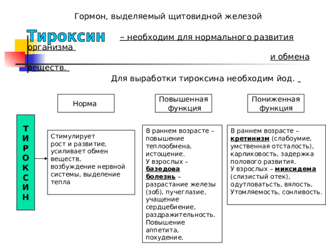 Гормон, выделяемый щитовидной железой  – необходим для нормального развития организма  и обмена веществ.   Для выработки тироксина необходим йод.  Норма Повышенная  функция Пониженная функция Т И Р О К С И Н В раннем возрасте – повышение теплообмена, истощение. У взрослых – базедова болезнь – разрастание железы (зоб), пучеглазие, учащение сердцебиение, раздражительность. Повышение аппетита, похудение. В раннем возрасте – кретинизм (слабоумие, умственная отсталость), карликовость, задержка полового развития. У взрослых – миксидема (слизистый отек), одутловатьсть, вялость, Утомляемость, сонливость. Стимулирует рост и развитие, усиливает обмен веществ, возбуждение нервной системы, выделение тепла 
