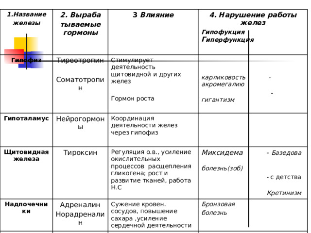 1.Название железы 2. Выраба тываемые гормоны Гипофиз Тиреотропин Соматотропин Гипоталамус 3 Влияние  Нейрогормоны Стимулирует деятельность щитовидной и других желез Гормон роста 4. Нарушение работы желез Гипофукция Г иперфункция  Щитовидная железа Надпочечники Тироксин Координация деятельности желез через гипофиз   карликовость - акромегалию  - гигантизм Адреналин Норадреналин Поджелудоч- ная железа Регуляция о.в., усиление окислительных процессов расщепления гликогена; рост и развитие тканей, работа Н.С Инсулин  Глюкагон Миксидема - Базедова   болезнь(зоб)  - с детства  Кретинизм Сужение кровен. сосудов, повышение сахара ,усиление сердечной деятельности Бронзовая  болезнь Понижение уровня глюкозы в крови Повышение уровня глюкозы в крови  Сахарный   диабет 