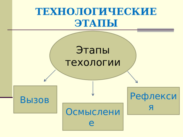 ТЕХНОЛОГИЧЕСКИЕ ЭТАПЫ Этапы техологии Вызов  Рефлексия   Осмысление  