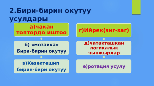 2.Бири-бирин окутуу усулдары а)чакан топтордо иштоо г)Ийрек(зиг-заг) б) «мозаика» д)чатакташкан логикалык чынжырлар Бири-бирин окутуу в)Кезектешип е)ротация усулу бирин-бири окутуу 