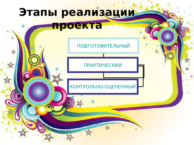 Этапы реализации проекта ПОДГОТОВИТЕЛЬНЫЙ ПРАКТИЧЕСКИЙ КОНТРОЛЬНО-ОЦЕНОЧНЫЙ 