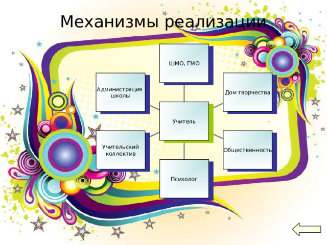 Механизмы реализации   ШМО, ГМО Дом творчества Администрация школы Учитель Общественность Учительский коллектив Психолог 