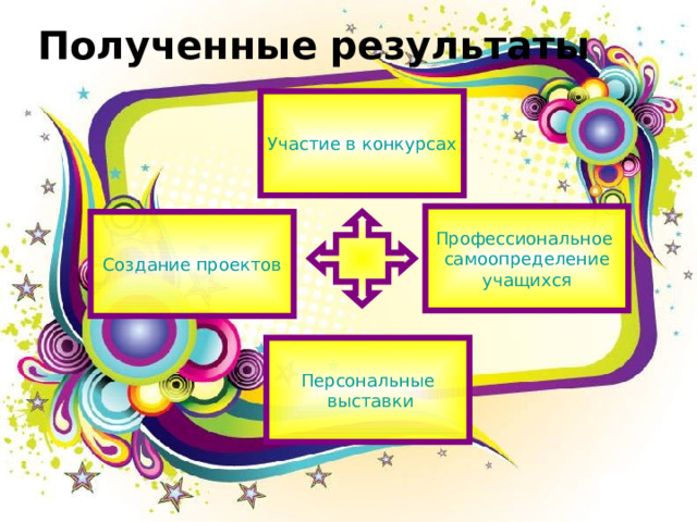 Полученные  результаты Участие в конкурсах Профессиональное самоопределение учащихся Создание проектов Персональные выставки 