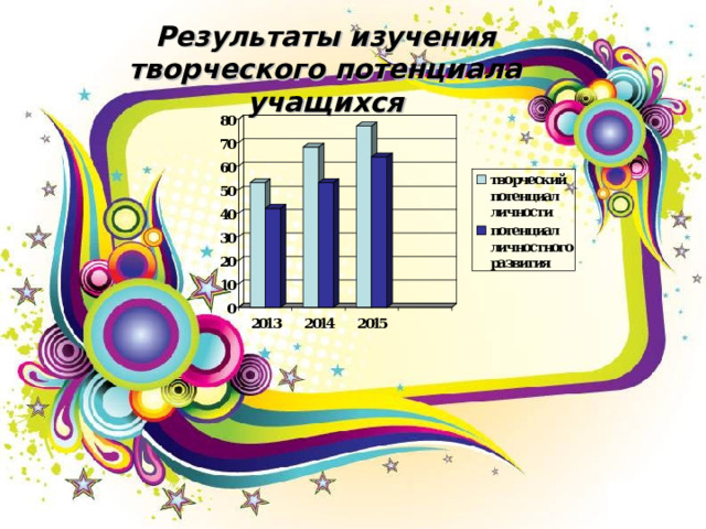 Результаты изучения творческого потенциала учащихся 