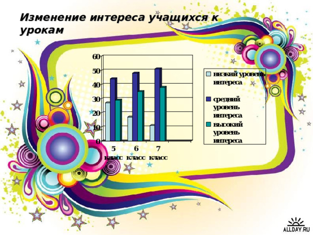 Изменение интереса учащихся к урокам 