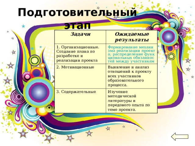 Подготовительный этап Задачи Ожидаемые результаты 1. Организационные. Создание плана по разработке и реализации проекта Формирование механизма реализации проекта; распределение функциональных обязанностей между участниками. 2. Мотивационные Выявление и анализ отношений к проекту всех участников образовательного процесса. 3. Содержательные Изучение методической литературы и передового опыта по теме проекта. 