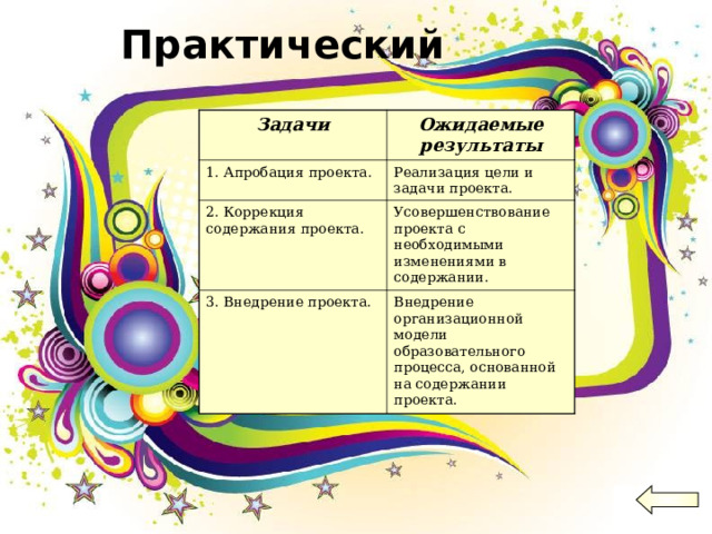 Практический Задачи Ожидаемые результаты 1. Апробация проекта. Реализация цели и задачи проекта. 2. Коррекция содержания проекта. Усовершенствование проекта с необходимыми изменениями в содержании. 3. Внедрение проекта. Внедрение организационной модели образовательного процесса, основанной на содержании проекта. 