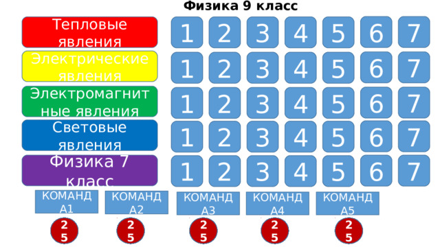Физика 9 класс 6 7 Тепловые явления 1 2 3 4 5 Электрические явления 7 6 2 3 4 5 1 Электромагнитные явления 7 6 5 4 3 2 1 Световые явления 6 7 1 2 3 4 5 7 Физика 7 класс 6 5 4 2 3 1 КОМАНДА1 КОМАНДА2 КОМАНДА4 КОМАНДА3 КОМАНДА5 15 6 5 8 7 3 9 10 11 12 13 4 2 1 25 24 23 22 21 20 19 18 17 16 15 14 14 11 16 8 25 23 22 21 20 19 17 16 15 14 13 12 9 7 17 5 4 3 2 1 25 24 23 22 21 20 19 18 13 17 11 14 1 25 24 23 22 21 20 19 18 17 16 15 13 3 12 11 10 9 8 7 6 5 4 3 2 1 2 4 10 22 9 8 7 6 5 4 3 2 1 25 24 23 21 5 20 19 18 16 15 14 13 12 11 10 9 8 7 6  
