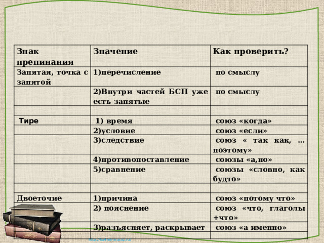 Знак препинания Запятая, точка с запятой Значение Как проверить?   1)перечисление   по смыслу 2)Внутри частей БСП уже есть запятые     Тире   по смыслу   1) время     союз «когда» 2)условие     союз «если» 3)следствие     союз « так как, …поэтому»   4)противопоставление   союзы «а,но»   5)сравнение Двоеточие   союзы «словно, как будто»     1)причина     союз «потому что» 2) пояснение     союз «что, глаголы +что» 3)разъясняет, раскрывает     союз «а именно»     