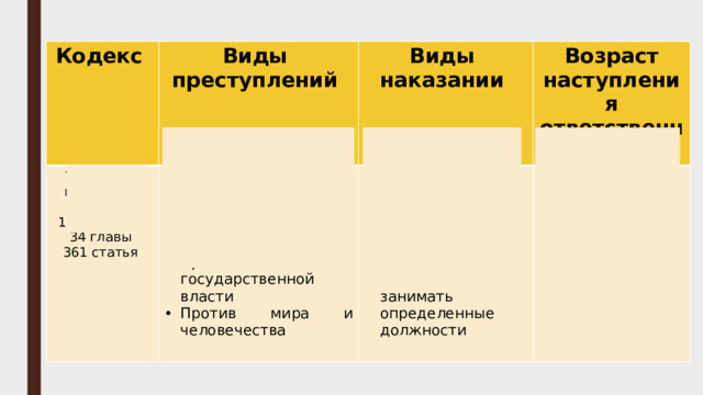 Кодекс Уголовный кодекс РФ Виды преступлений Виды Против личность Против жизни и здоровья Против свободы В сфере экономики Против государственной власти Против мира и человечества Лишение свободы на определенный срок Исправительные работы Штраф Лишение права занимать определенные должности наказании Возраст наступления ответственности 12 разделов с 14 лет 34 главы 361 статья 