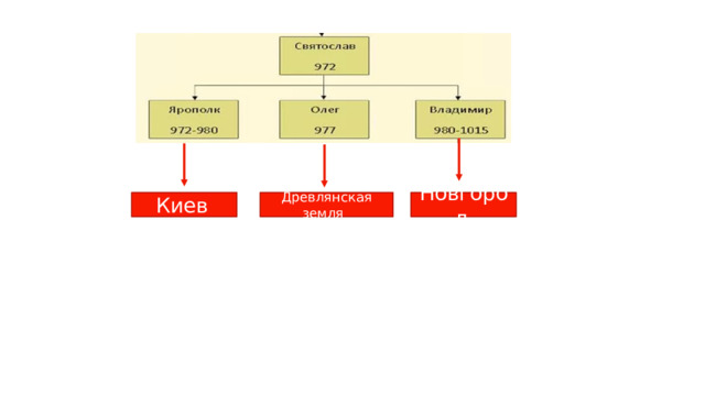 Киев  Древлянская земля  Новгород  