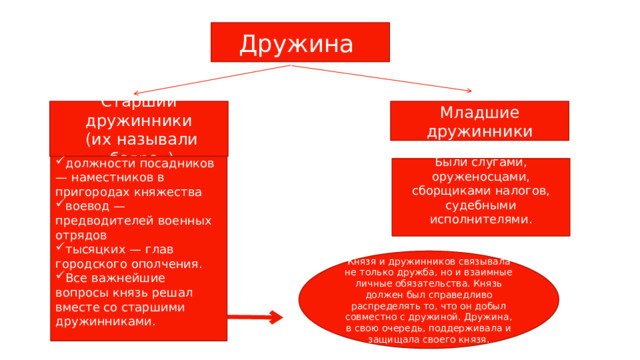 Дружина Старшии дружинники Младшие дружинники  (их называли «бояре»)   должности посадников — наместников в пригородах княжества воевод — предводителей военных отрядов тысяцких — глав городского ополчения. Все важнейшие вопросы князь решал вместе со старшими дружинниками. Были слугами, оруженосцами, сборщиками налогов, судебными исполнителями. Князя и дружинников связывала не только дружба, но и взаимные личные обязательства. Князь должен был справедливо распределять то, что он добыл совместно с дружиной. Дружина, в свою очередь, поддерживала и защищала своего князя. 