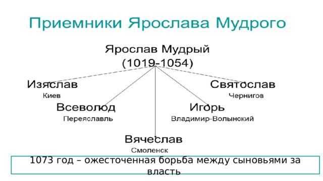 1073 год – ожесточенная борьба между сыновьями за власть 