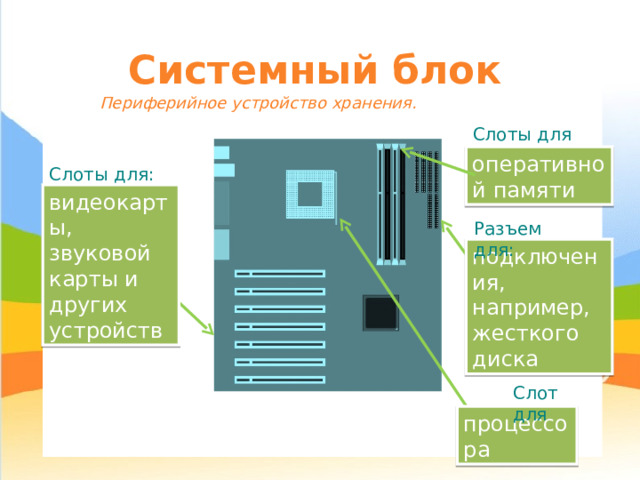Системный блок Периферийное устройство хранения. Слоты для оперативной памяти Слоты для: видеокарты, звуковой карты и других устройств Разъем для: подключения, например, жесткого диска Слот для процессора 