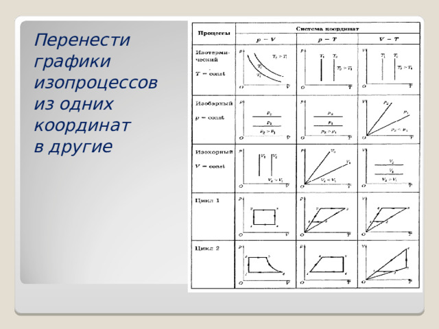 Перенести графики изопроцессов из одних координат в другие 
