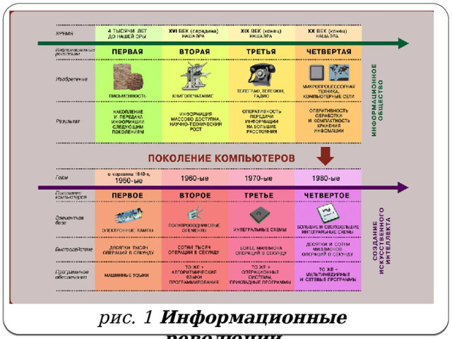 рис. 1 Информационные революции 