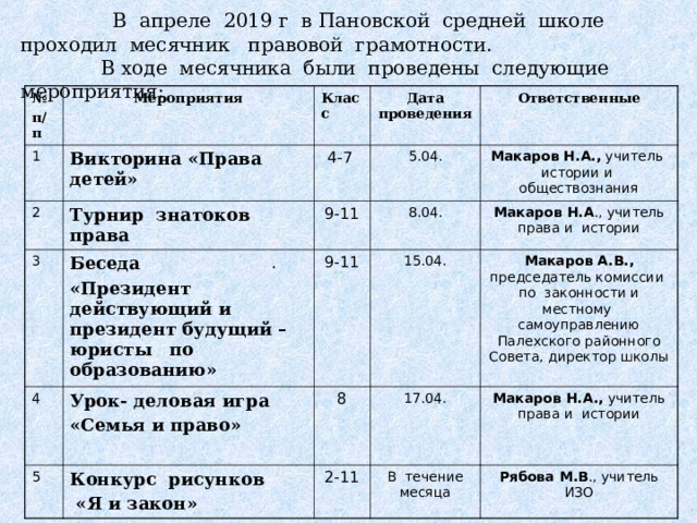   В апреле 2019 г в Пановской средней школе проходил месячник правовой грамотности.  В ходе месячника были проведены следующие мероприятия: № п/п Мероприятия 1 2 Класс Викторина «Права детей» Турнир знатоков права 3 4-7 Дата проведения 5.04. Ответственные 9-11 Беседа «Президент действующий и президент будущий – юристы по образованию» 4 8.04. 9-11 Макаров Н.А., учитель истории и обществознания Урок- деловая игра «Семья и право»  5 Макаров Н.А ., учитель права и истории 15.04. 8 Конкурс рисунков  «Я и закон» Макаров А.В., председатель комиссии по законности и местному самоуправлению Палехского районного Совета, директор школы 17.04. 2-11 Макаров Н.А., учитель права и истории В течение месяца Рябова М.В ., учитель ИЗО . 