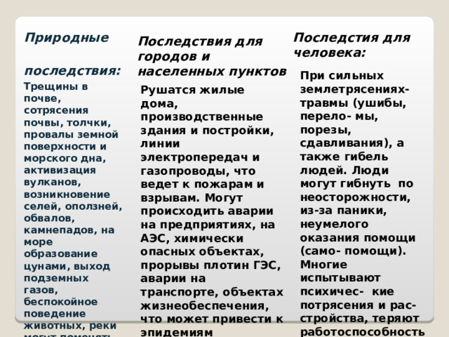Природные последствия: Трещины в почве, сотрясения почвы, толчки, провалы земной поверхности и морского дна, активизация вулканов, возникновение селей, оползней, обвалов, камнепадов, на море образование цунами, выход подземных газов, беспокойное поведение животных, реки могут поменять свои русла.  Последстия для человека:                       Последствия для городов и населенных пунктов  При сильных землетрясениях- травмы (ушибы, перело- мы, порезы, сдавливания), а также гибель людей. Люди могут гибнуть по неосторожности, из-за паники, неумелого оказания помощи (само- помощи). Многие испытывают психичес- кие потрясения и рас- стройства, теряют работоспособность.   Рушатся жилые дома, производственные здания и постройки, линии электропередач и газопроводы, что ведет к пожарам и взрывам. Могут происходить аварии на предприятиях, на АЭС, химически опасных объектах, прорывы плотин ГЭС, аварии на транспорте, объектах жизнеобеспечения, что может привести к эпидемиям 