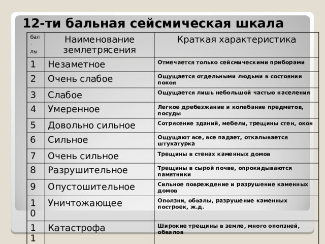 12-ти бальная сейсмическая шкала бал- лы Наименование землетрясения 1 2 Краткая характеристика Незаметное Отмечается только сейсмическими приборами Очень слабое 3 Ощущается отдельными людьми в состоянии покоя Слабое 4 Умеренное 5 Ощущается лишь небольшой частью населения Легкое дребезжание и колебание предметов, посуды Довольно сильное 6 Сотрясение зданий, мебели, трещины стен, окон Сильное 7 Ощущают все, все падает, откалывается штукатурка Очень сильное 8 Разрушительное 9 Трещины в стенах каменных домов Трещины в сырой почве, опрокидываются памятники Опустошительное 10 Сильное повреждение и разрушение каменных домов 11 Уничтожающее Оползни, обвалы, разрушение каменных построек, ж.д. Катастрофа 12 Широкие трещины в земле, много оползней, обвалов Сильная катастрофа Все сооружения разрушены, возникли водопады, отклонения течения рек, в почве огромные трещины 