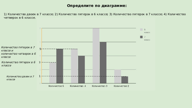 Определите по диаграмме: 1) Количество двоек в 7 классе; 2) Количество пятерок в 6 классе; 3) Количество пятерок в 7 классе; 4) Количество четверок в 6 классе. Количество пятерок в 7 классе и количество четверок в 6 классе 5 Количество пятерок в 6 классе 3 1 Количество двоек в 7 классе 