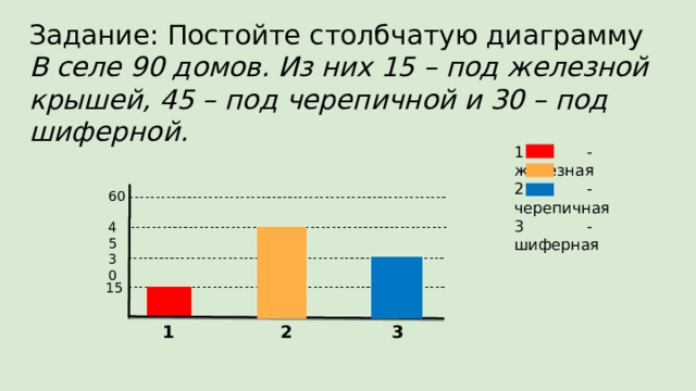 Задание: Постойте столбчатую диаграмму  В селе 90 домов. Из них 15 – под железной крышей, 45 – под черепичной и 30 – под шиферной. 1 - железная 2 - черепичная 3 - шиферная 60 45 30 15 3 2 1  