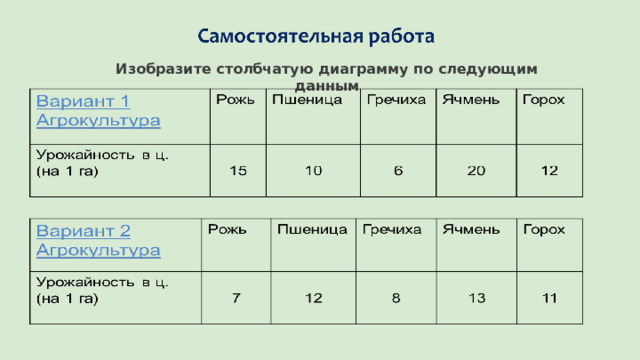 Изобразите столбчатую диаграмму по следующим данным 