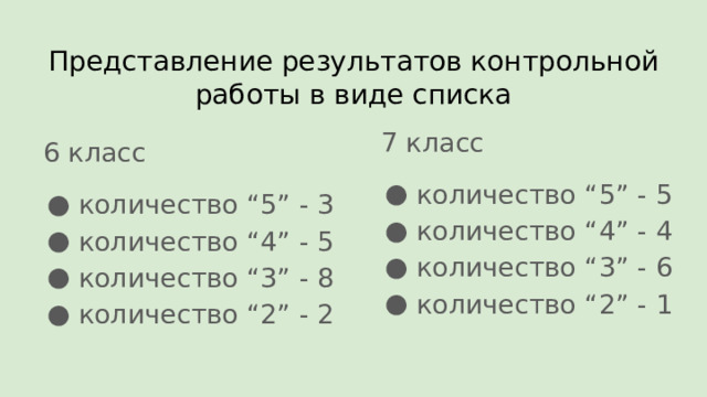 Представление результатов контрольной работы в виде списка       7 класс количество “5” - 5 количество “4” - 4 количество “3” - 6 количество “2” - 1 6 класс количество “5” - 3 количество “4” - 5 количество “3” - 8 количество “2” - 2 