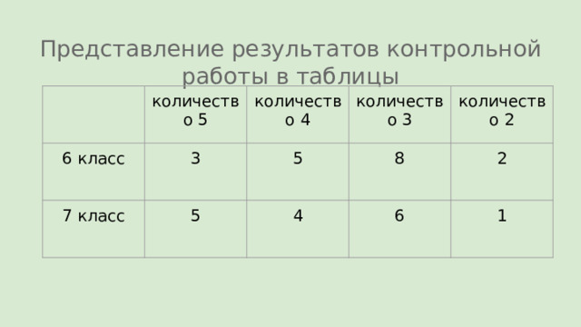 Представление результатов контрольной работы в таблицы количество 5 6 класс количество 4 3 7 класс количество 3 5 5 количество 2 8 4 2 6 1 