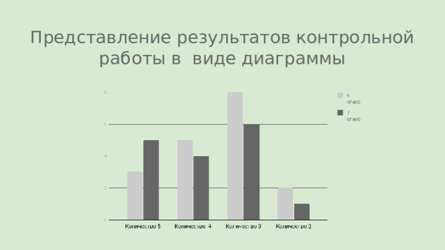 П редставление результатов контрольной работы в виде диаграммы 