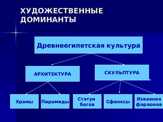 ХУДОЖЕСТВЕННЫЕ ДОМИНАНТЫ Древнеегипетская культура СКУЛЬПТУРА АРХИТЕКТУРА Сфинксы Изваяния фараонов Статуи богов Храмы Пирамиды 