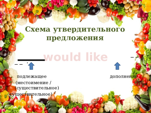 Схема утвердительного предложения  _ _ _ _ .  подлежащее дополнение  (местоимение / (существительное) существительное) would like 
