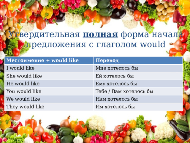 Утвердительная полная форма начала предложения с глаголом would Местоимение + would like Перевод I would like Мне хотелось бы She would like Ей хотелось бы He would like Ему хотелось бы You would like Тебе / Вам хотелось бы We would like Нам хотелось бы They would like Им хотелось бы 