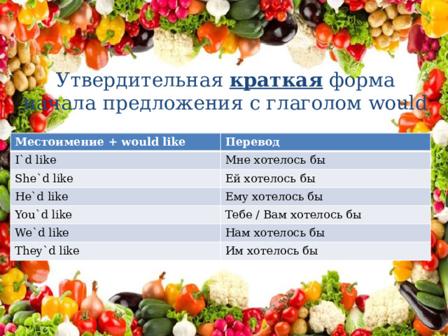 Утвердительная краткая форма начала предложения с глаголом would Местоимение + would like Перевод I`d like Мне хотелось бы She`d like Ей хотелось бы He`d like Ему хотелось бы You`d like Тебе / Вам хотелось бы We`d like Нам хотелось бы They`d like Им хотелось бы 