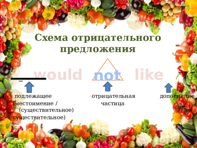 Схема отрицательного предложения  _ _ _ _ .  подлежащее отрицательная дополнение (местоимение / частица (существительное) существительное) would like not 