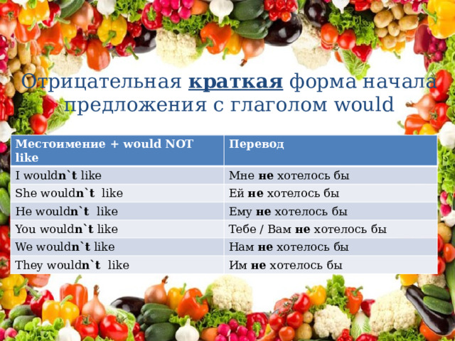 Отрицательная краткая форма начала предложения с глаголом would Местоимение + would NOT like Перевод I would n`t like Мне не хотелось бы She would n`t like Ей не хотелось бы He would n`t like Ему не хотелось бы You would n`t like Тебе / Вам не хотелось бы We would n`t like Нам не хотелось бы They would n`t like Им не хотелось бы 