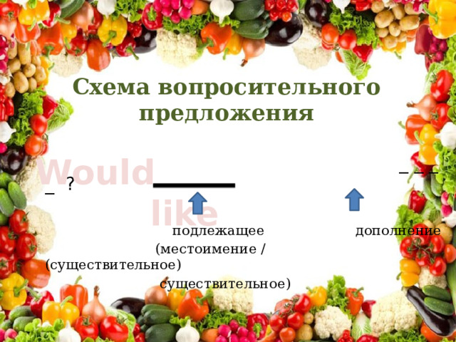 Схема вопросительного предложения  _ _ _ _ ?  подлежащее дополнение  (местоимение / (существительное)  существительное) Would like 