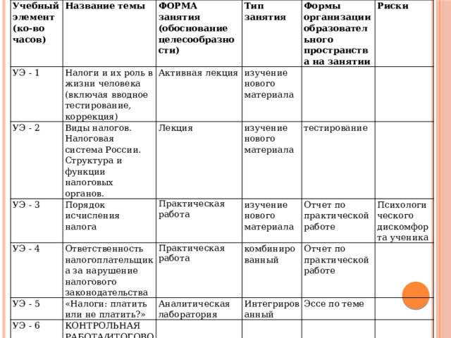 Учебный элемент (ко-во часов) Название темы УЭ - 1 ФОРМА занятия (обоснование целесообразности) Налоги и их роль в жизни человека (включая вводное тестирование, коррекция) УЭ - 2 Виды налогов. Налоговая система России. Структура и функции налоговых органов. Тип УЭ - 3 Активная лекция УЭ - 4 Лекция Порядок исчисления налога изучение нового материала занятия Формы организации образовательного пространства на занятии УЭ - 5 изучение нового материала Ответственность налогоплательщика за нарушение налогового законодательства Практическая работа Риски УЭ - 6 Практическая работа «Налоги: платить или не платить?» изучение нового материала тестирование Аналитическая лаборатория КОНТРОЛЬНАЯ РАБОТА/ИТОГОВОЕ ТЕСТИРОВАНИЕ Отчет по практической работе комбинированный Отчет по практической работе Интегрированный Психологического дискомфорта ученика Эссе по теме 