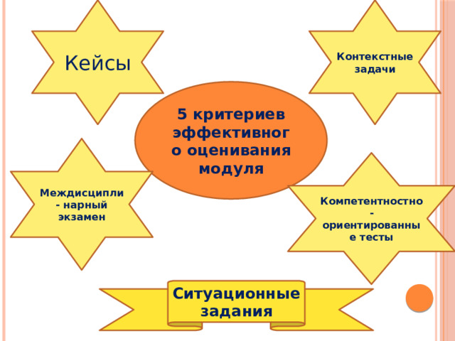 Кейсы Контекстные задачи 5 критериев эффективного оценивания модуля Междисципли- нарный экзамен Компетентностно-ориентированные тесты Ситуационные задания 