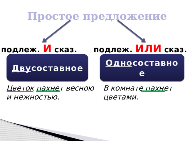 Простое предложение подлеж. И сказ. подлеж. ИЛИ сказ. Дву составное Одно составное Цветок пахнет весною В комнате пахнет и нежностью . цветами. 