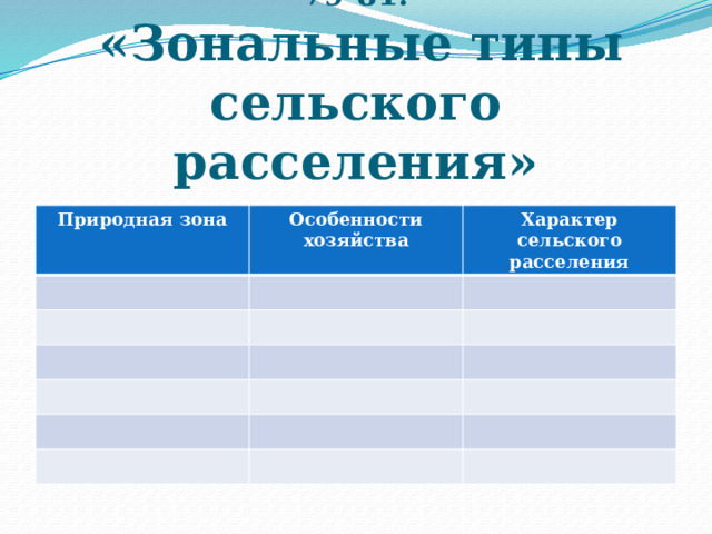 Заполните таблицу, используя стр. 79-81:   «Зональные типы сельского расселения» Природная зона Особенности хозяйства Характер сельского расселения 