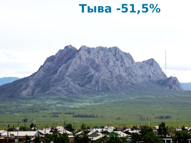  Тыва -51,5% 