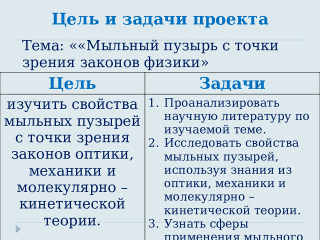 Цель и задачи проекта Тема: ««Мыльный пузырь с точки зрения законов физики» Цель Задачи изучить свойства мыльных пузырей с точки зрения законов оптики, механики и молекулярно – кинетической теории. Проанализировать научную литературу по изучаемой теме. Исследовать свойства мыльных пузырей, используя знания из оптики, механики и молекулярно – кинетической теории. Узнать сферы применения мыльного пузыря. Сделать выводы. 